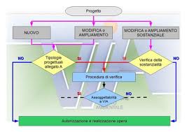 LA DISCIPLINA DI A.I.A. V.I.A. E V.A.S. Aggiornamenti normativi su autorizzazioni e valutazioni ambientali.